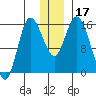 Drift River Term tide chart for Sunday, December 17, 2023