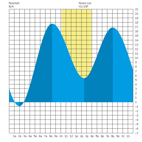 Drift River Term tide chart for Monday, December 18, 2023