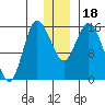 Drift River Term tide chart for Monday, December 18, 2023