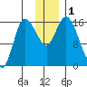 Drift River Term tide chart for Friday, December 1, 2023