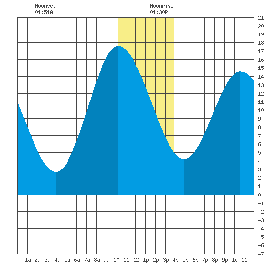 Drift River Term tide chart for Wednesday, December 20, 2023