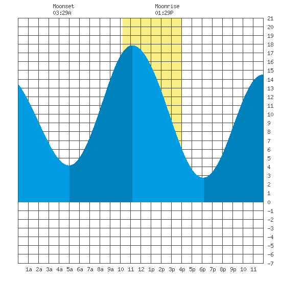 Drift River Term tide chart for Thursday, December 21, 2023