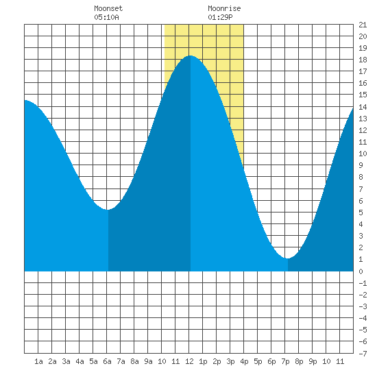 Drift River Term tide chart for Friday, December 22, 2023