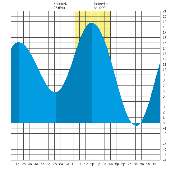 Drift River Term tide chart for Saturday, December 23, 2023