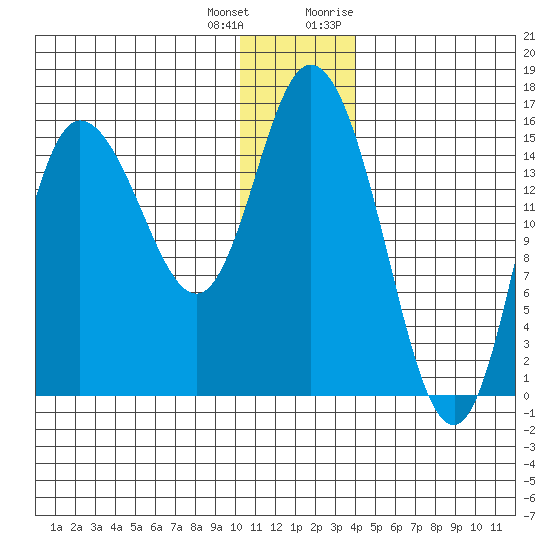 Drift River Term tide chart for Sunday, December 24, 2023