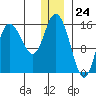 Drift River Term tide chart for Sunday, December 24, 2023
