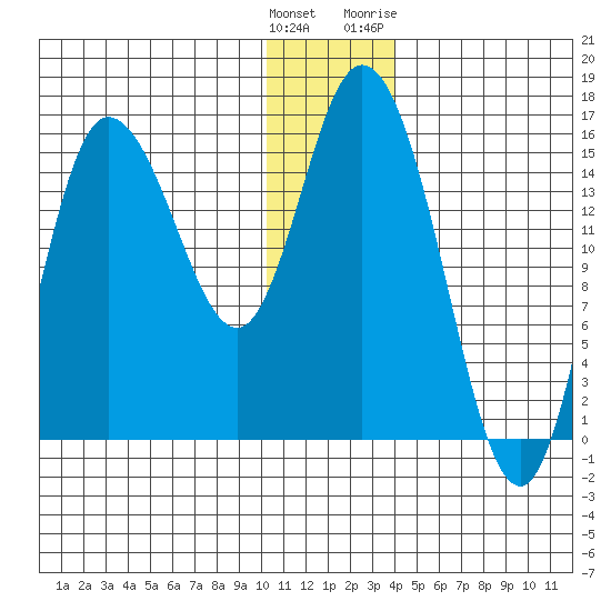 Drift River Term tide chart for Monday, December 25, 2023