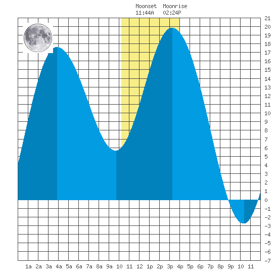 Drift River Term tide chart for Tuesday, December 26, 2023