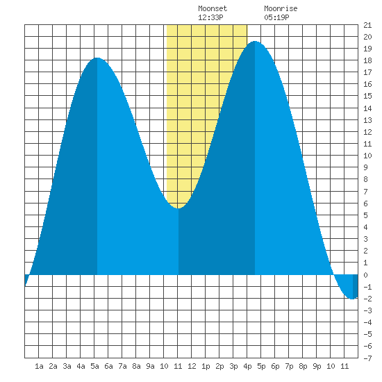 Drift River Term tide chart for Thursday, December 28, 2023