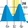 Drift River Term tide chart for Thursday, December 28, 2023