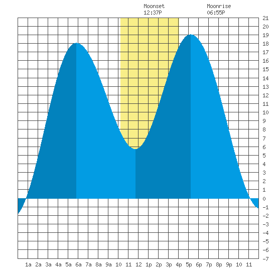 Drift River Term tide chart for Friday, December 29, 2023