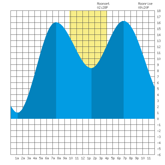 Drift River Term tide chart for Saturday, December 2, 2023