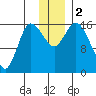 Drift River Term tide chart for Saturday, December 2, 2023