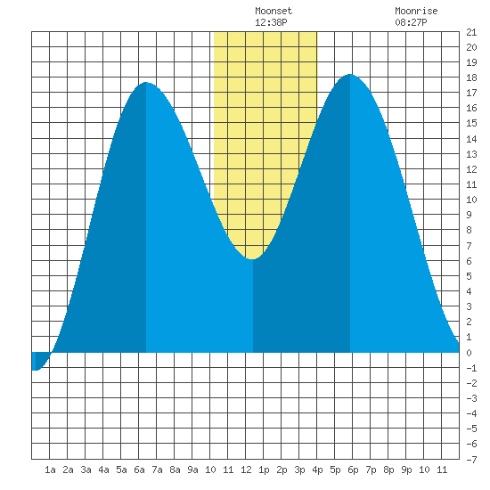 Drift River Term tide chart for Saturday, December 30, 2023