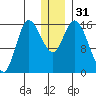 Drift River Term tide chart for Sunday, December 31, 2023