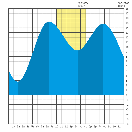 Drift River Term tide chart for Sunday, December 3, 2023
