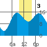 Drift River Term tide chart for Sunday, December 3, 2023
