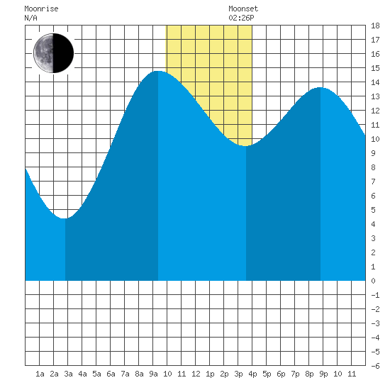 Drift River Term tide chart for Monday, December 4, 2023