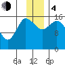 Drift River Term tide chart for Monday, December 4, 2023