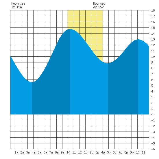 Drift River Term tide chart for Tuesday, December 5, 2023