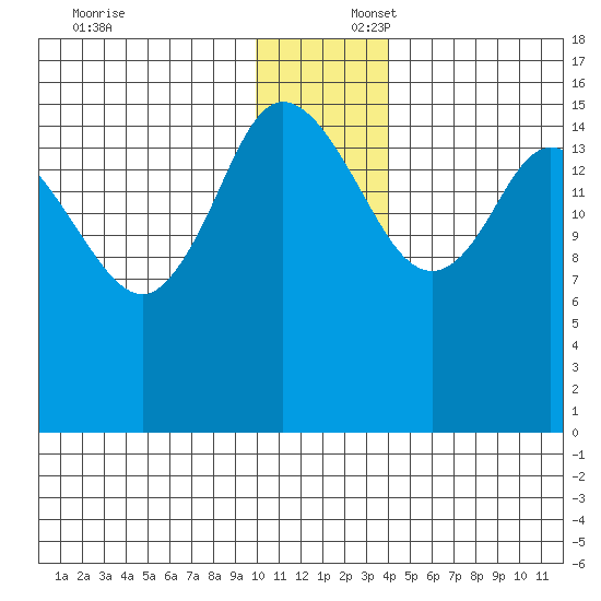 Drift River Term tide chart for Wednesday, December 6, 2023