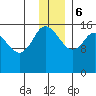 Drift River Term tide chart for Wednesday, December 6, 2023