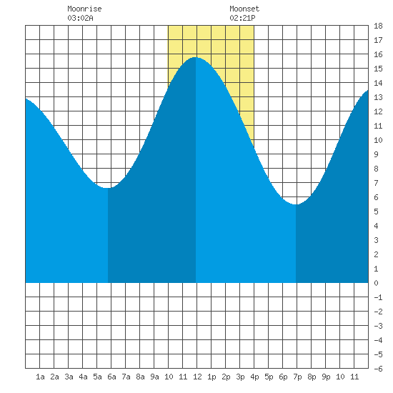 Drift River Term tide chart for Thursday, December 7, 2023