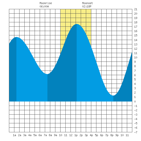 Drift River Term tide chart for Saturday, December 9, 2023