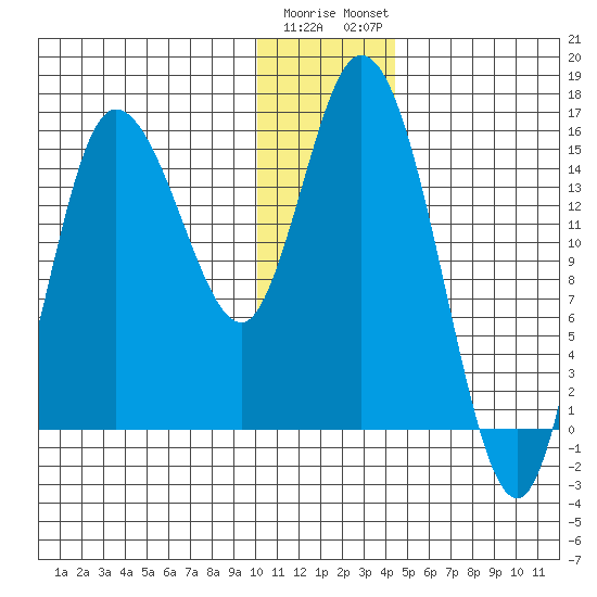Drift River Term tide chart for Wednesday, January 10, 2024