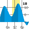 Drift River Term tide chart for Wednesday, January 10, 2024