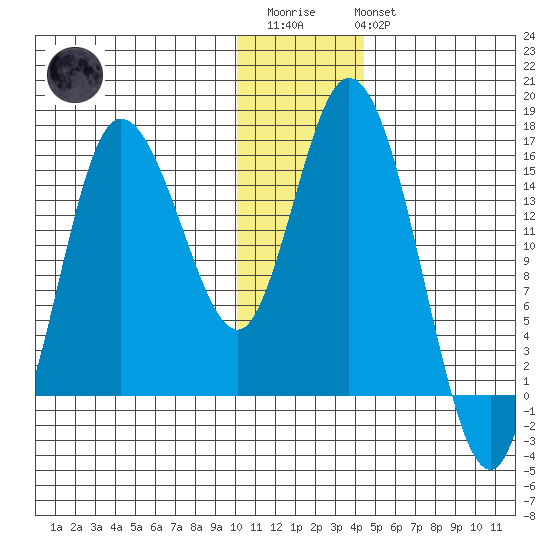 Drift River Term tide chart for Thursday, January 11, 2024