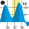 Drift River Term tide chart for Thursday, January 11, 2024