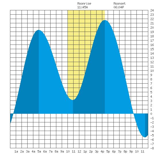 Drift River Term tide chart for Friday, January 12, 2024