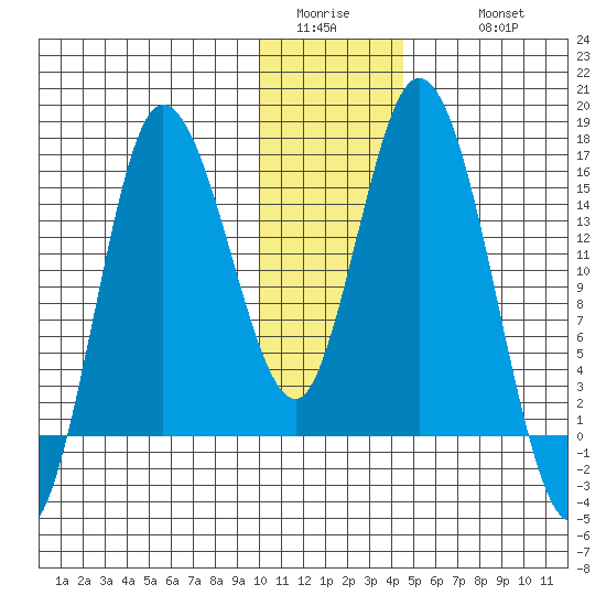 Drift River Term tide chart for Saturday, January 13, 2024