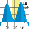 Drift River Term tide chart for Saturday, January 13, 2024