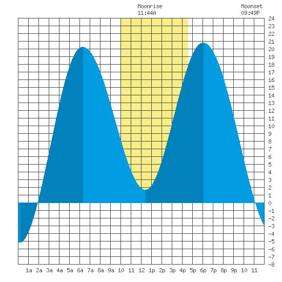 Drift River Term tide chart for Sunday, January 14, 2024