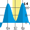 Drift River Term tide chart for Sunday, January 14, 2024