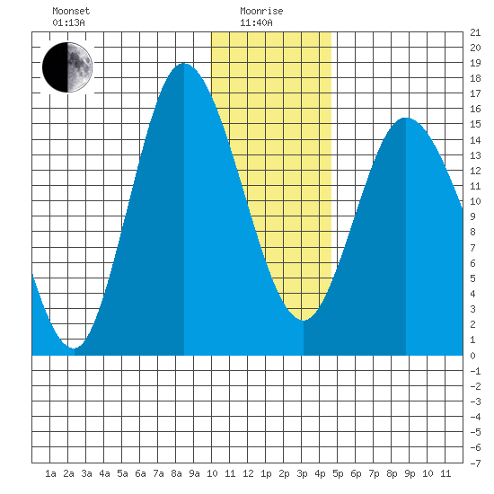 Drift River Term tide chart for Wednesday, January 17, 2024
