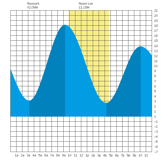 Drift River Term tide chart for Thursday, January 18, 2024