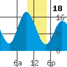 Drift River Term tide chart for Thursday, January 18, 2024