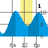 Drift River Term tide chart for Monday, January 1, 2024