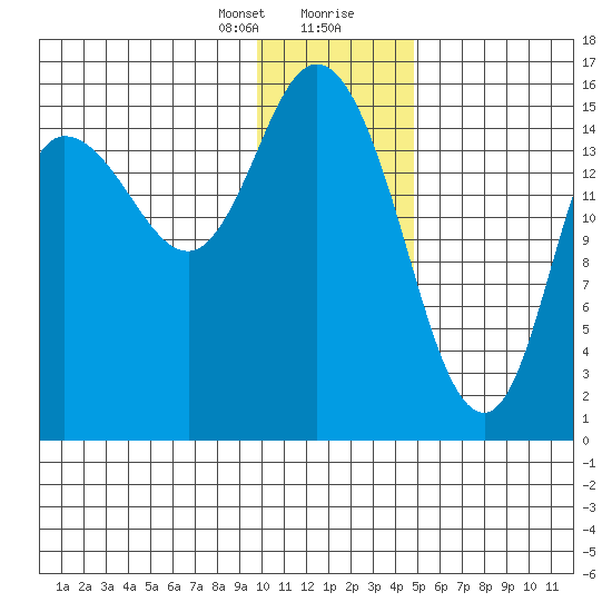 Drift River Term tide chart for Sunday, January 21, 2024