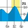 Drift River Term tide chart for Sunday, January 21, 2024