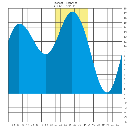 Drift River Term tide chart for Monday, January 22, 2024