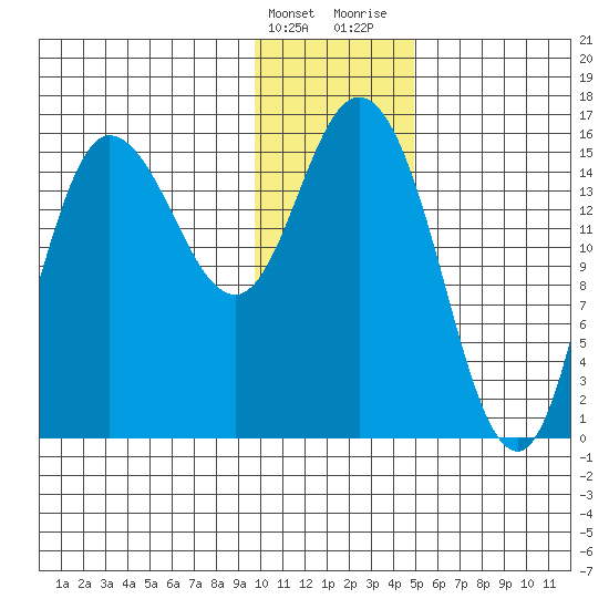 Drift River Term tide chart for Tuesday, January 23, 2024