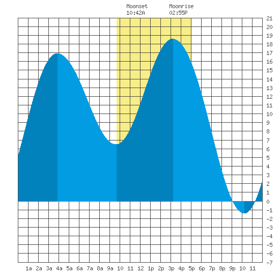 Drift River Term tide chart for Wednesday, January 24, 2024