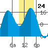 Drift River Term tide chart for Wednesday, January 24, 2024