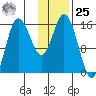 Drift River Term tide chart for Thursday, January 25, 2024