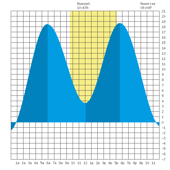 Drift River Term tide chart for Sunday, January 28, 2024