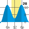 Drift River Term tide chart for Sunday, January 28, 2024